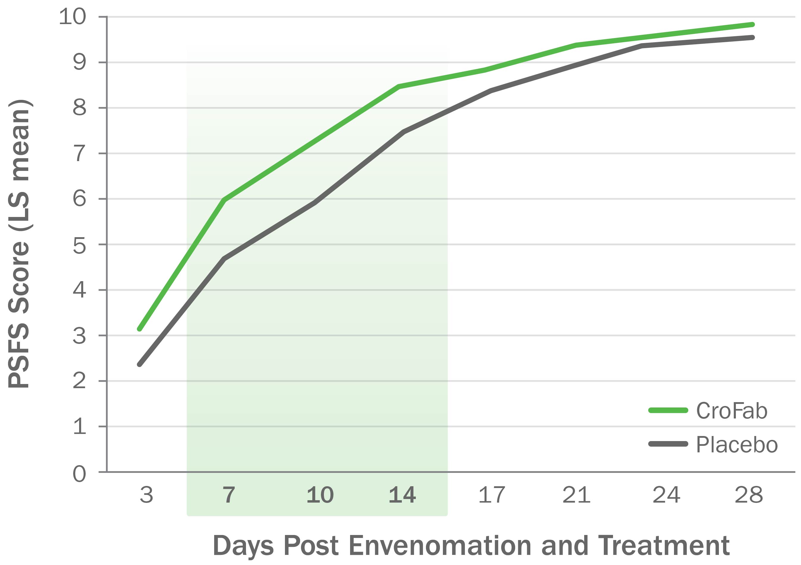 Graph showing improvement in limb function over 28 days with CroFab compared with placebo