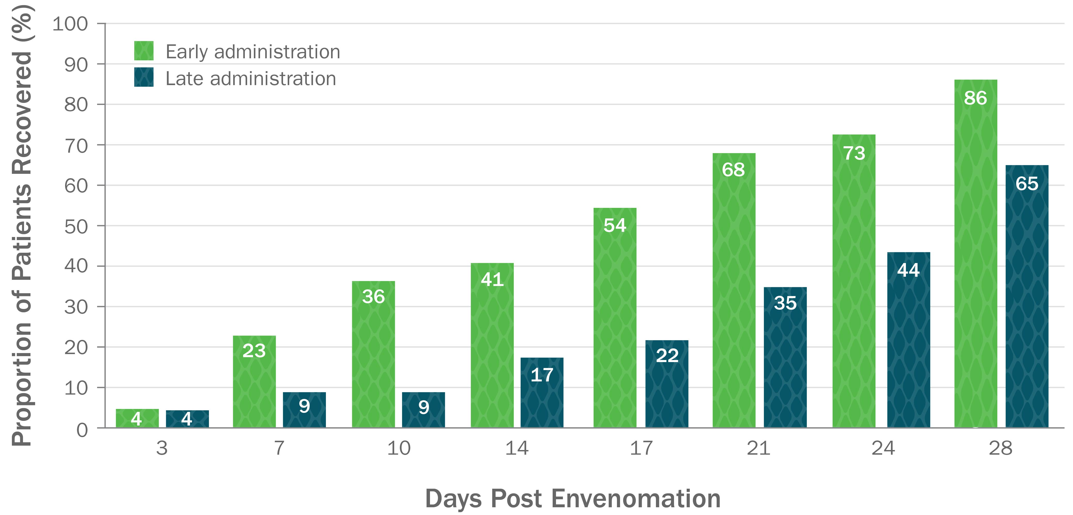 Post Envenomation Graph