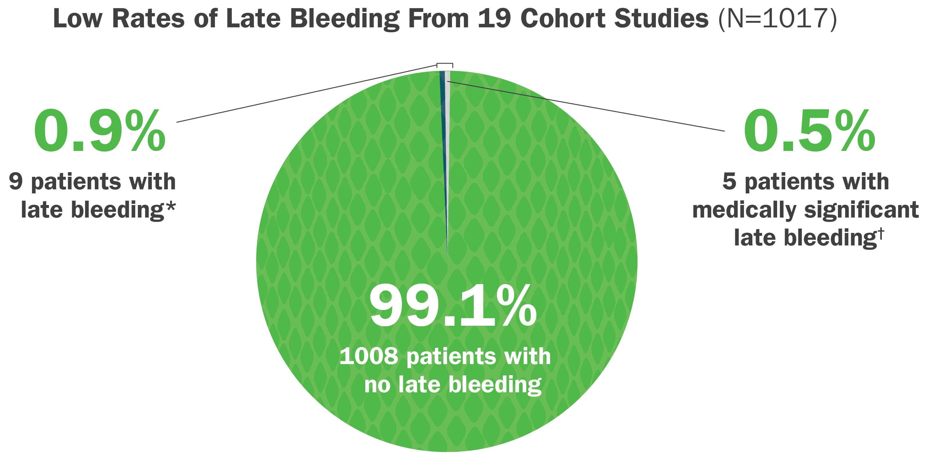 Late bleeding pie chart