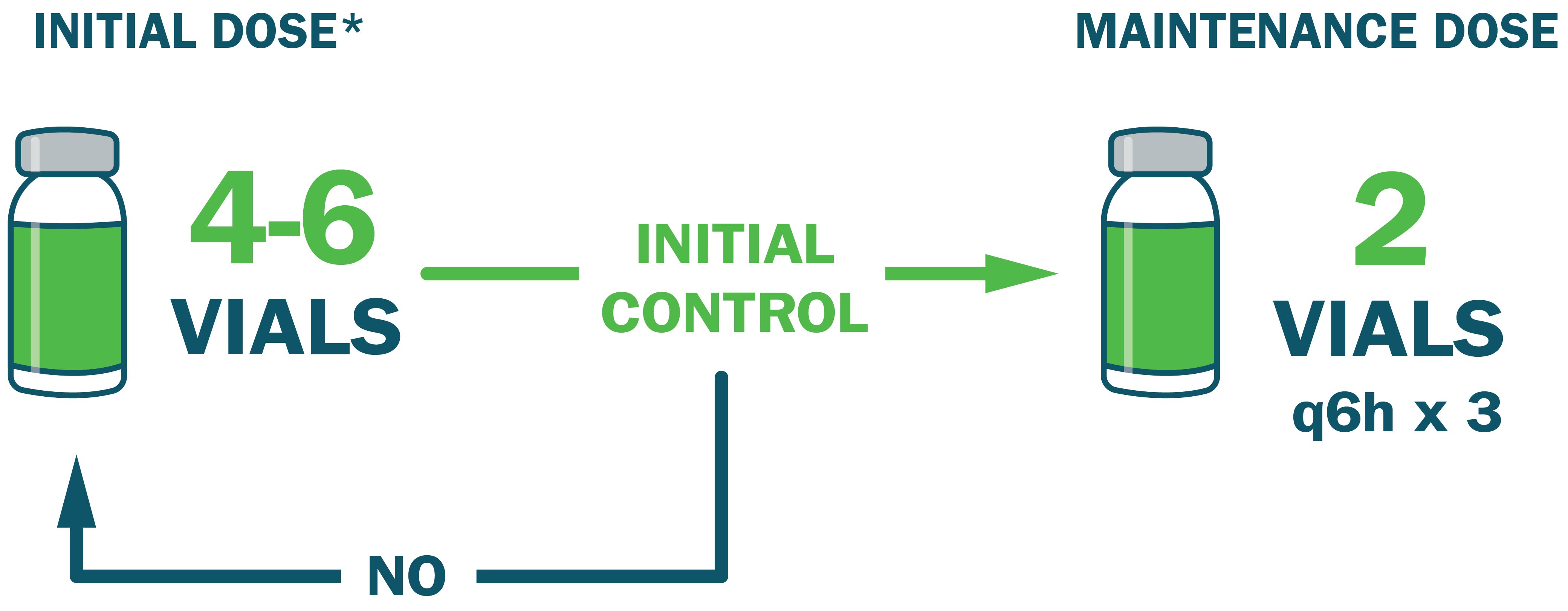 Dosing Graphic